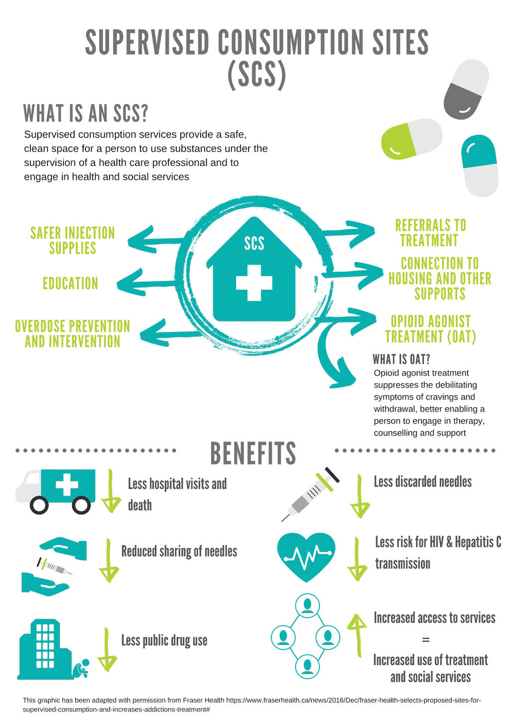 Supervised Consumption Sites Infographic
